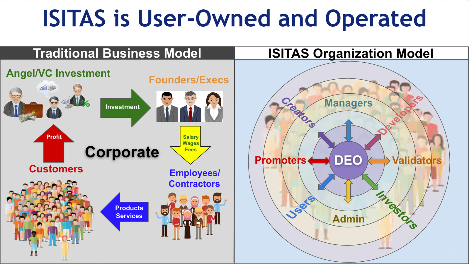 ISITAS Organization Model