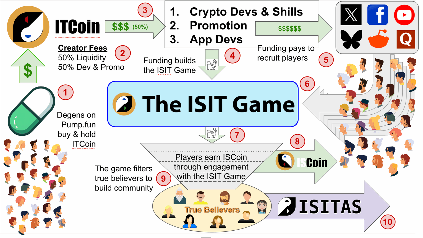 ITCoin-ISIT Game Master Plan